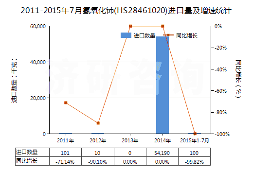 2011-2015年7月氫氧化鈰(HS28461020)進口量及增速統(tǒng)計